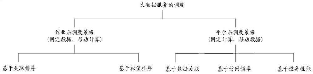 Scheduling method, scheduler, storage medium and system