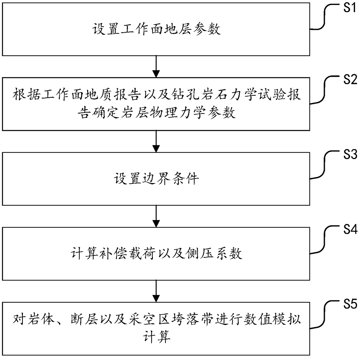 A numerical simulation method and system for normal fault induced rock burst