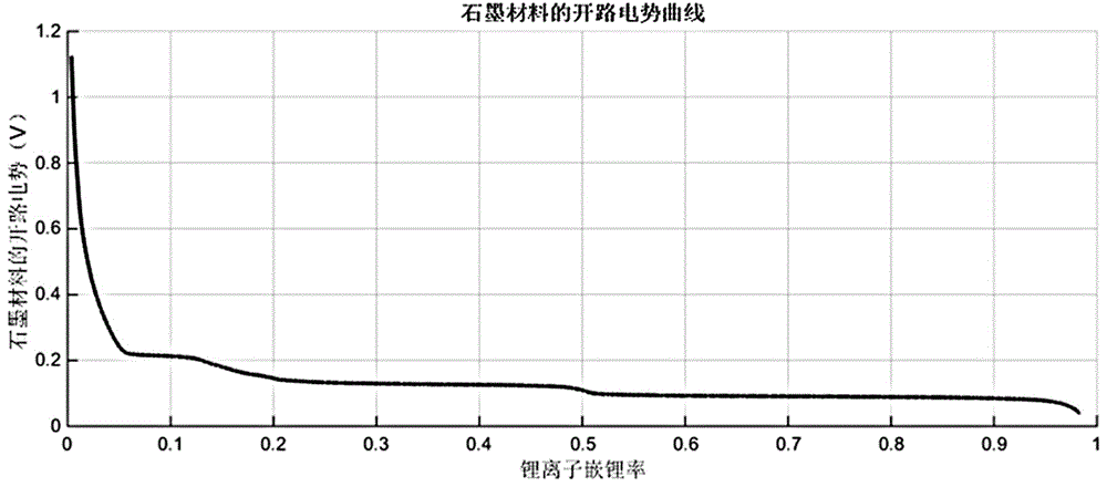 Fitting method of open circuit potential curves of electrode materials for lithium ion batteries