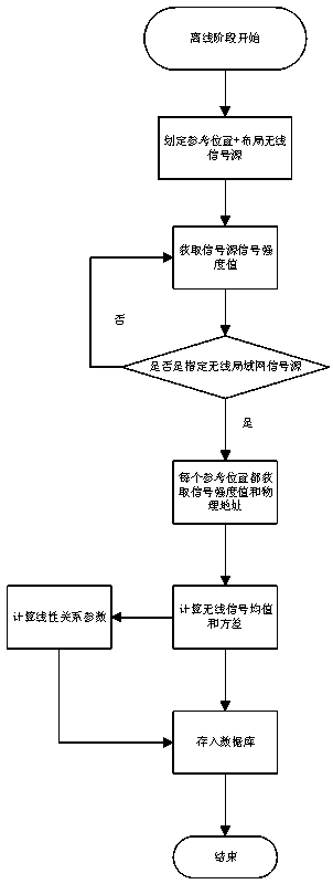 Indoor positioning method based on wireless local area network