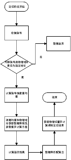 Indoor positioning method based on wireless local area network