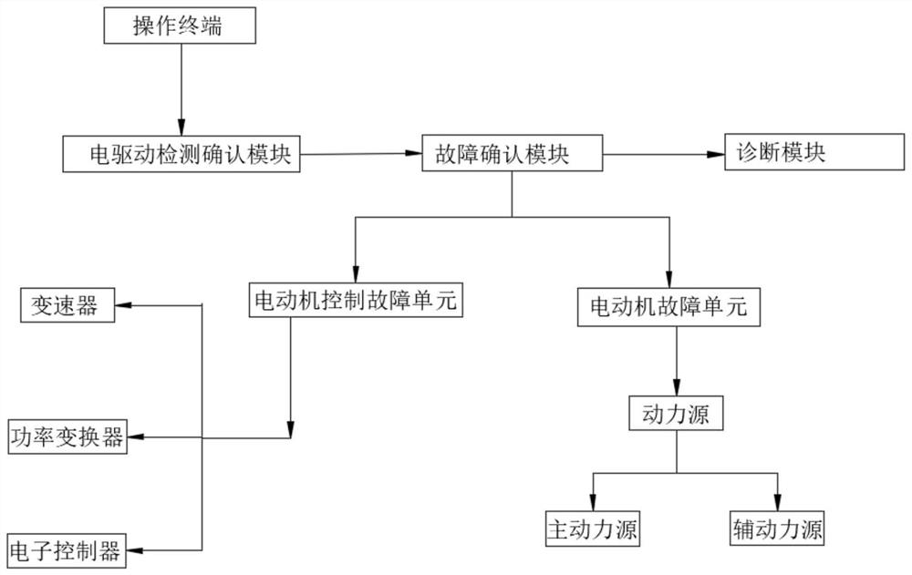 Electric drive fault diagnosis system based on artificial intelligence algorithm