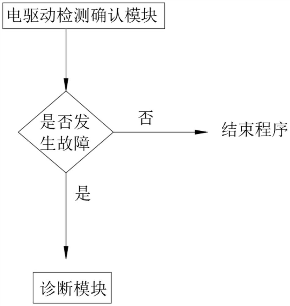 Electric drive fault diagnosis system based on artificial intelligence algorithm