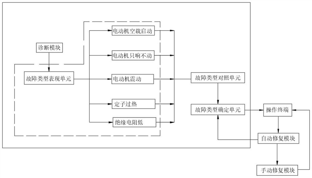 Electric drive fault diagnosis system based on artificial intelligence algorithm