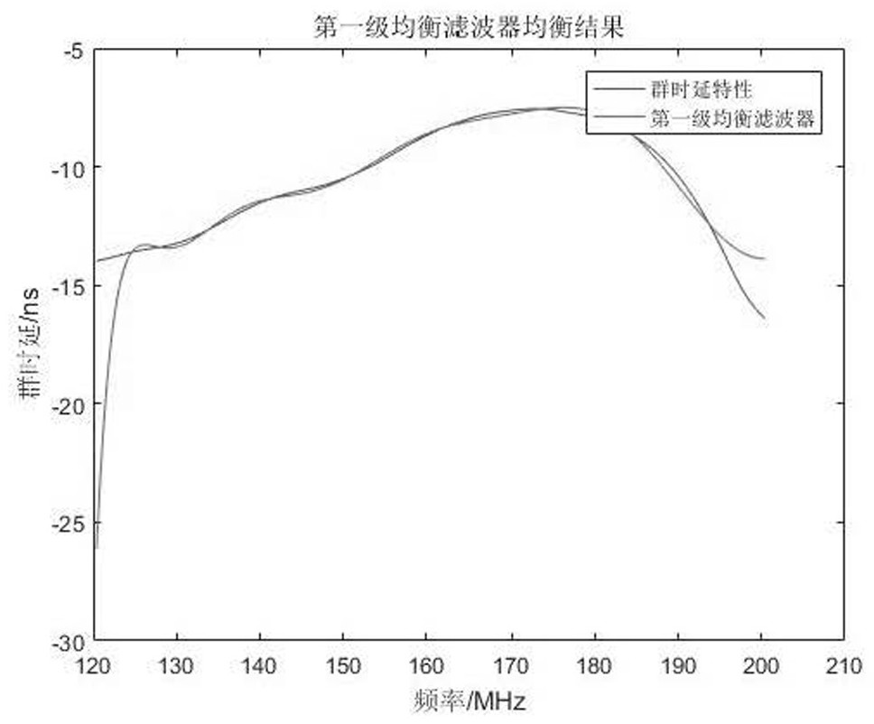 Navigation receiver radio frequency front-end group delay characteristic equalization design method and device