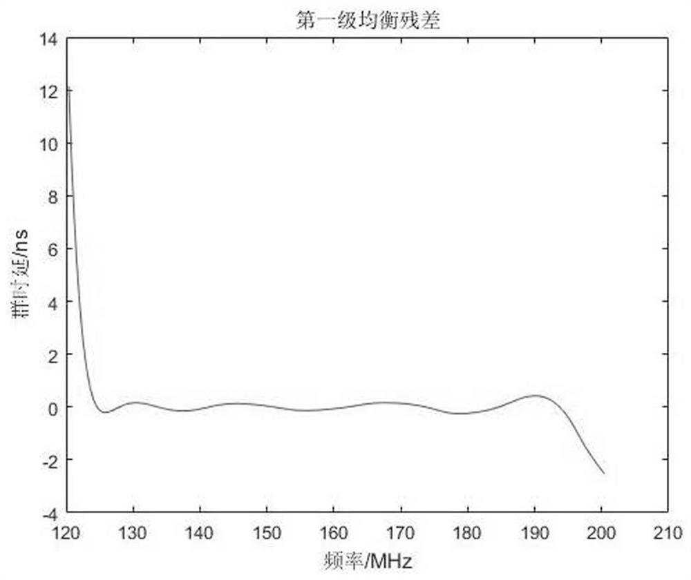 Navigation receiver radio frequency front-end group delay characteristic equalization design method and device