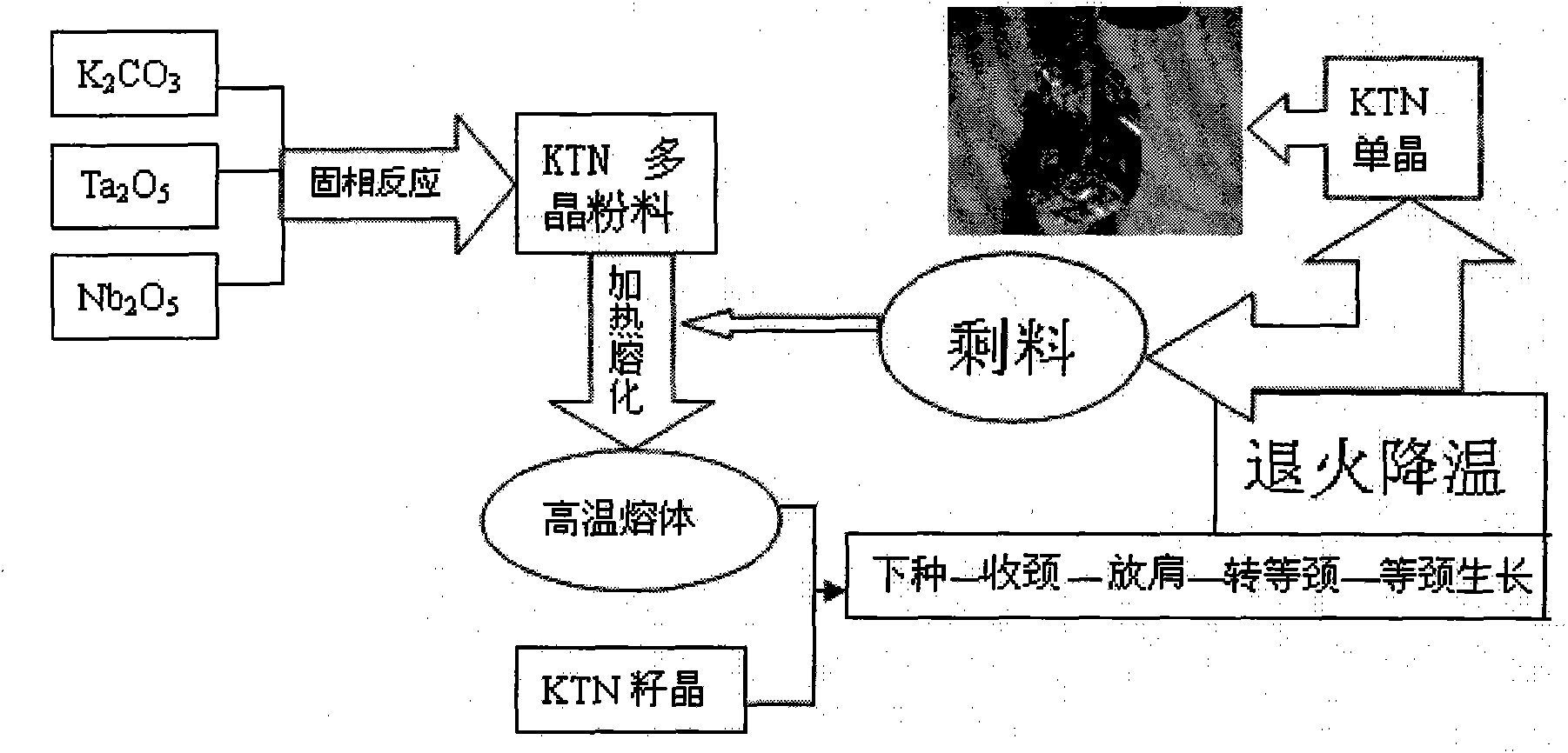 Preparation method of growing potassium tantalate-niobate series monocrystal materials by fused mass pulling method