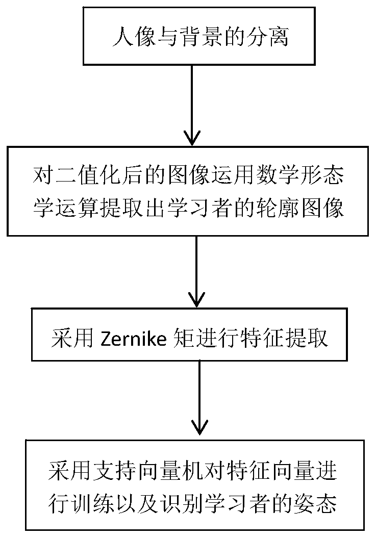 Learner Pose Recognition Method