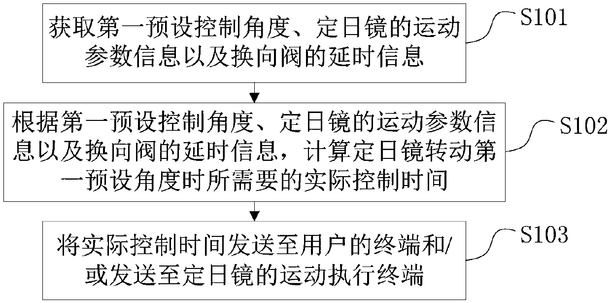 Heliostat rotation control method and system