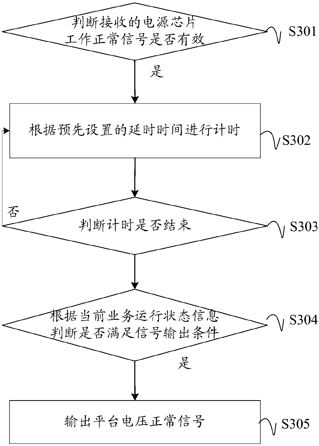 Intel-platform-based time sequence starting signal control method, device, and system