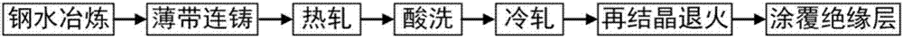 Method for preparing high-magnetic-strength non-oriented silicon steel thin products on basis of thin-strip casting