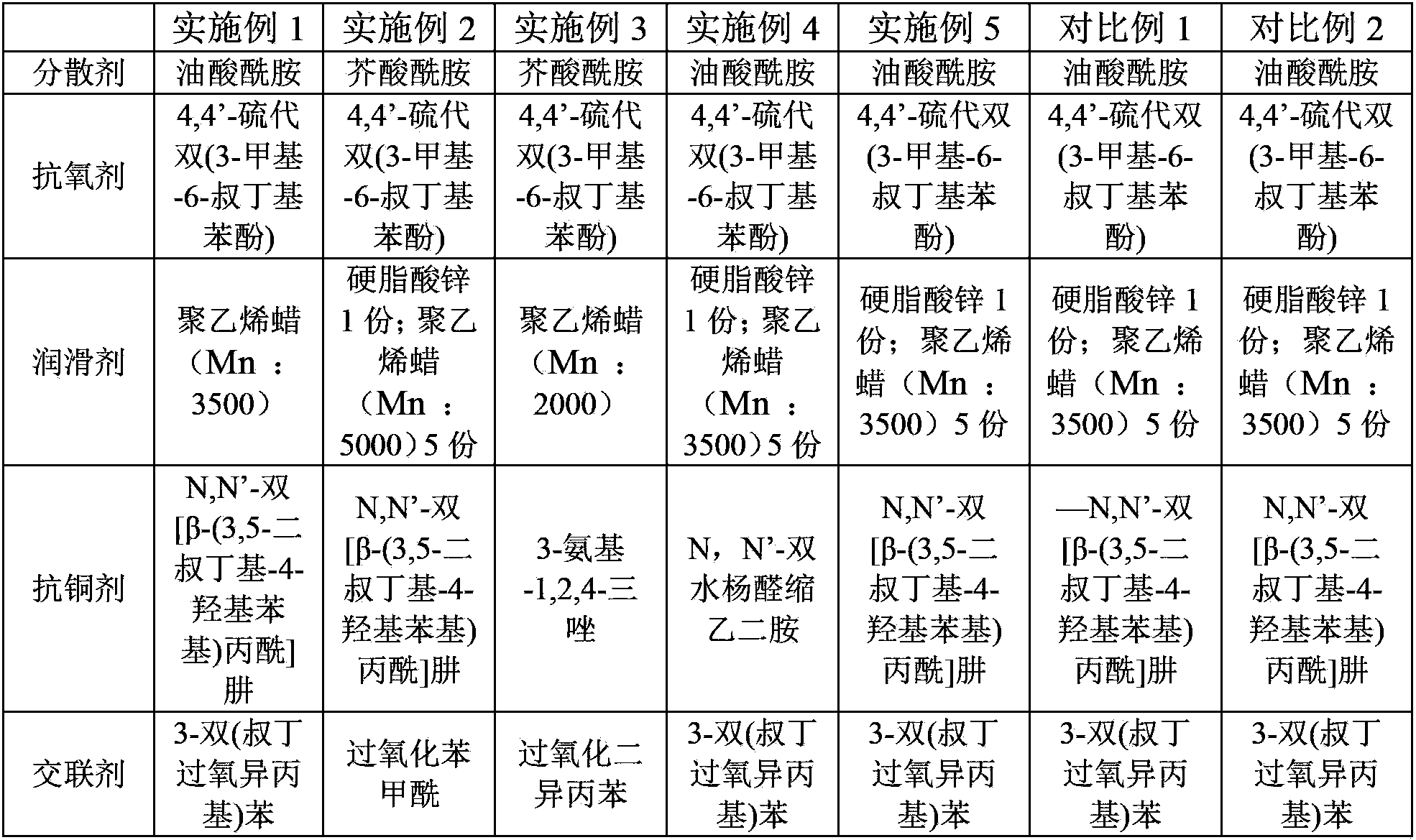 Semi-conductive internal shielding material composition, semi-conductive internal shielding material and manufacturing method thereof, as well as medium and low-pressure and 110KV cable