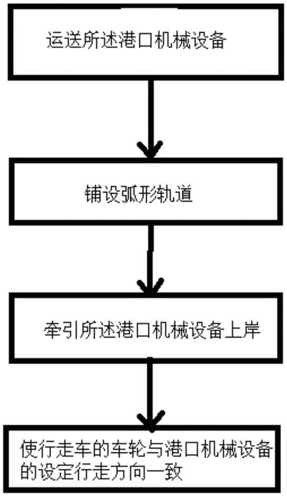 Landing method for harbor mechanical equipment