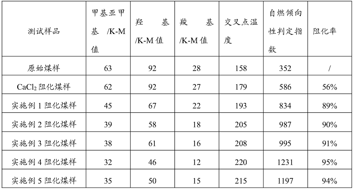 Hydrophilic-type anti-oxidation stopping agent for mines and preparation method thereof