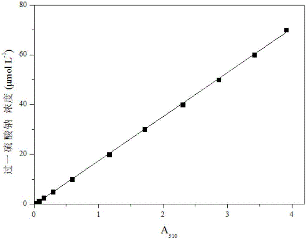 Quick determining method for content of peroxy-monosulfate in solution