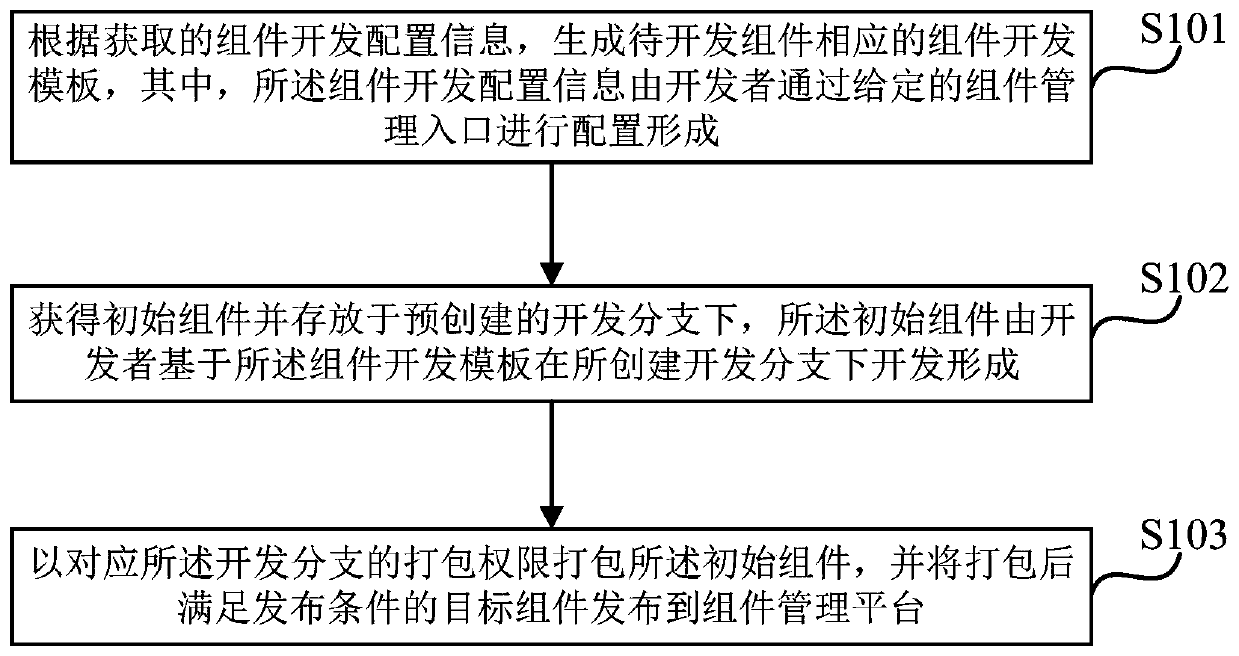 Component management method, system and device and storage medium