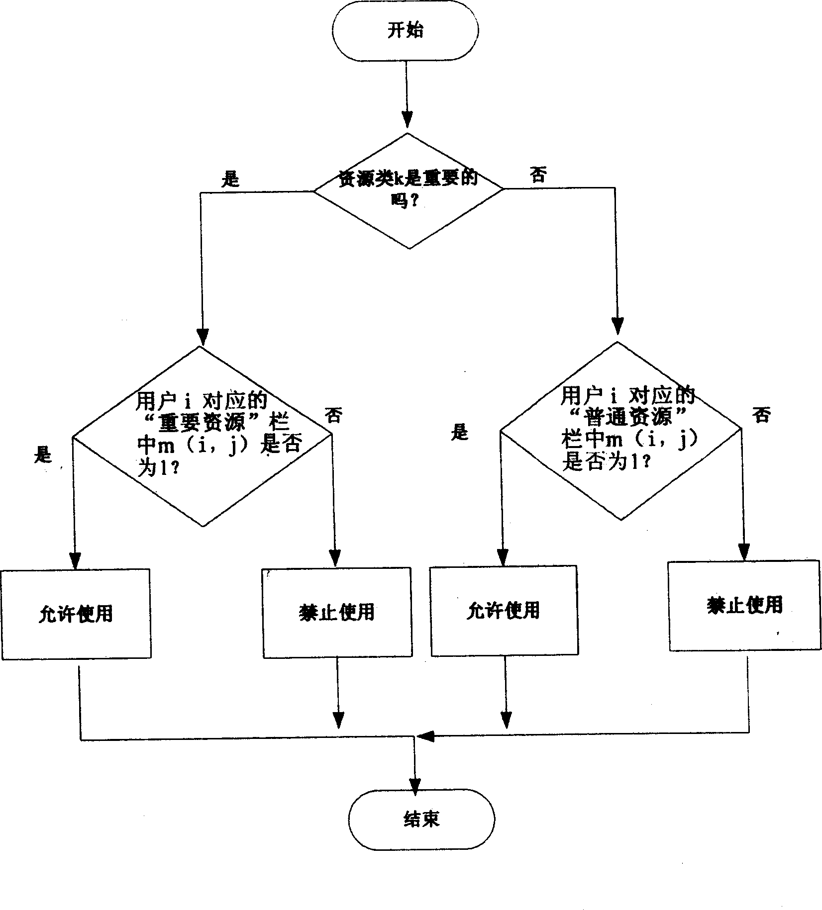 Method for realizing classification management of use right of mobile terminal user