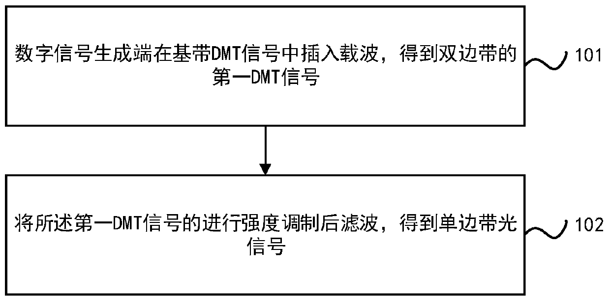 Intensity-modulated directly received optical signal generating method and device and intensity-modulated directly received optical signal receiving method and device