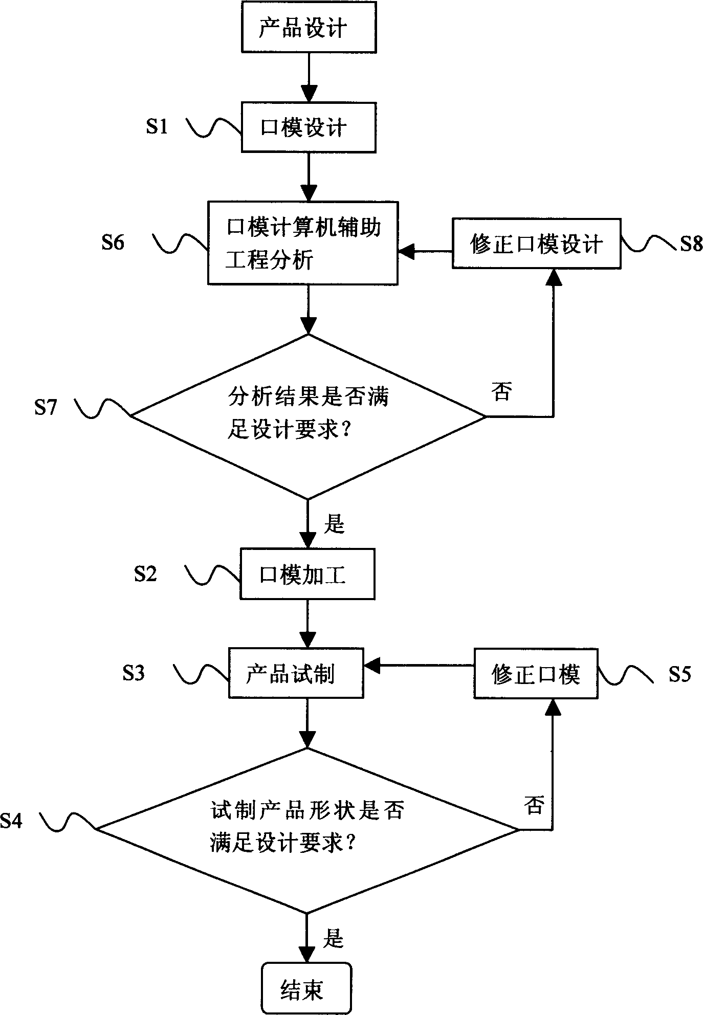 Digitalized design method of rubber product extrusion die