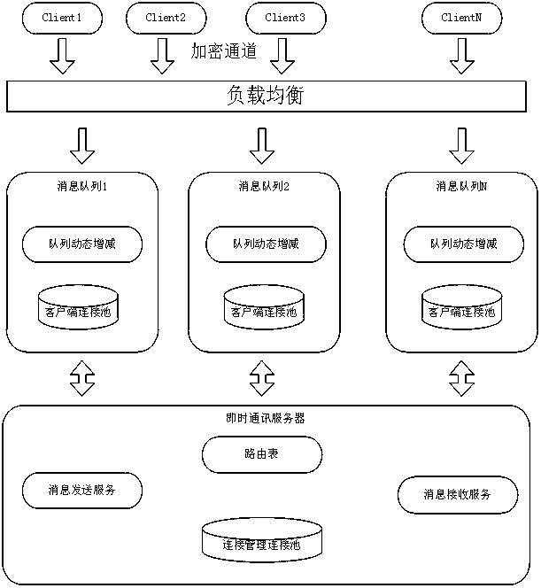 Mobile APP communication method with high security and high performance