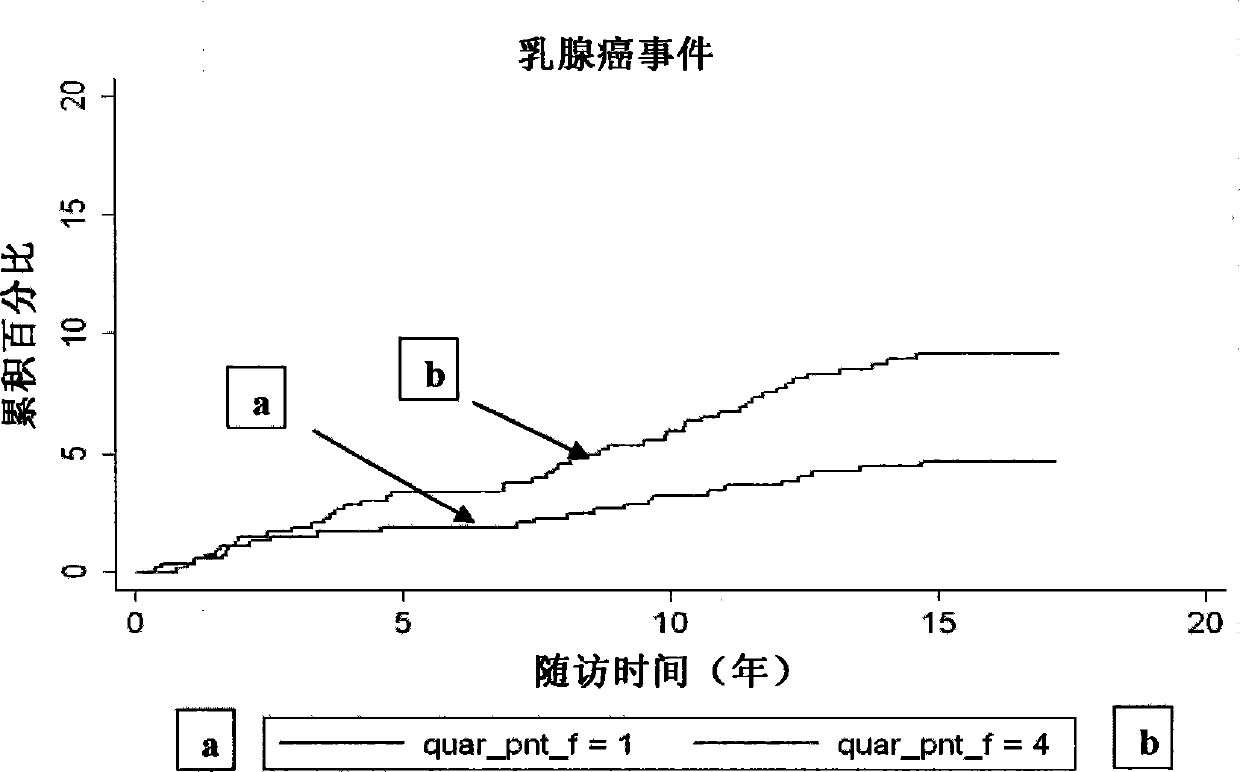 A method for predicting the risk of getting cancer or diagnosing cancer in a female subject