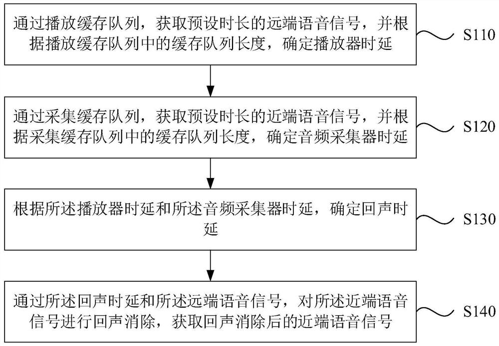 Voice echo cancellation method and device, equipment and storage medium