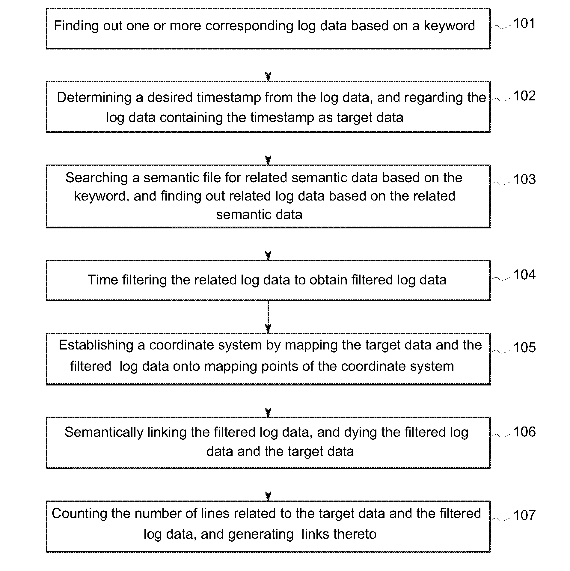 Method and device for searching and displaying scattered logs