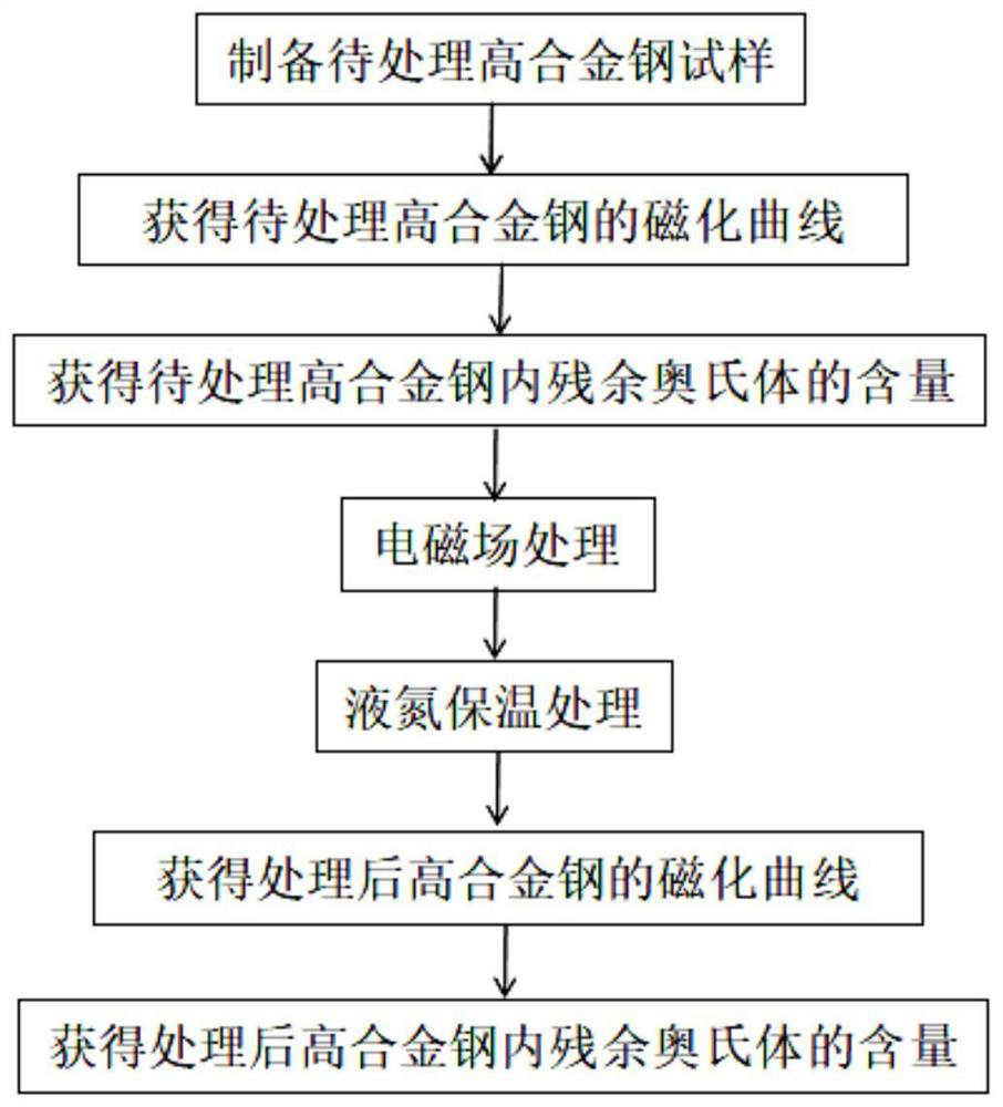 Method for reducing residual austenite in high-alloy steel