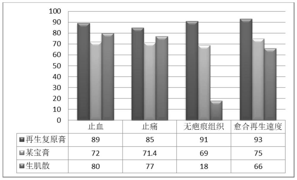 Ruby regeneration ointment and preparation process thereof