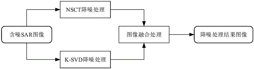 Fused SAR image noise reduction processing method based on dictionary learning