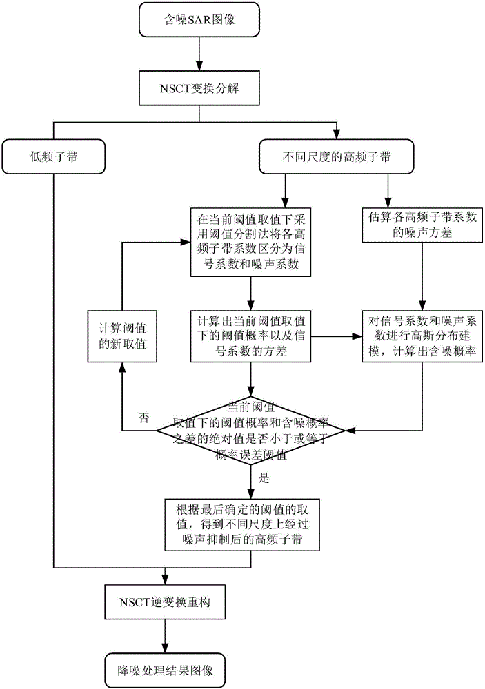 Fused SAR image noise reduction processing method based on dictionary learning