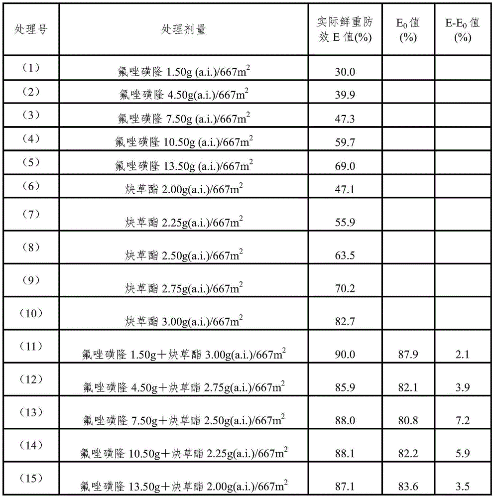 Dispersible oil suspension of composite herbicide composed of flucarbazone-sodium and clodinafop-propargyl and preparation method thereof