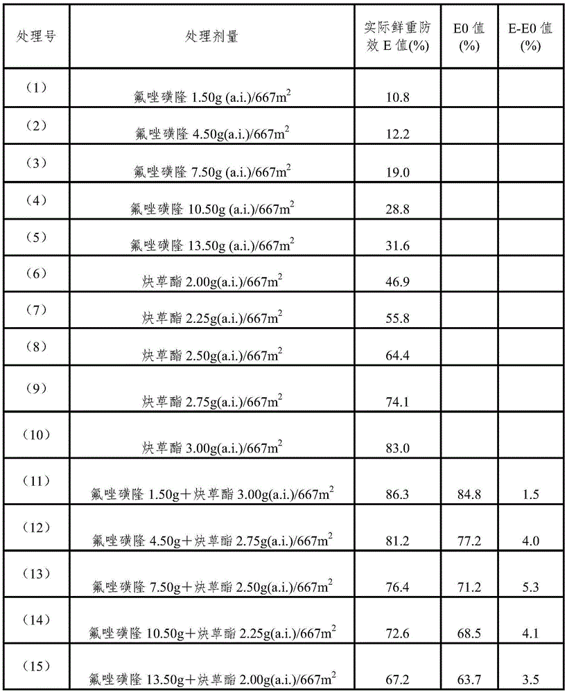 Dispersible oil suspension of composite herbicide composed of flucarbazone-sodium and clodinafop-propargyl and preparation method thereof