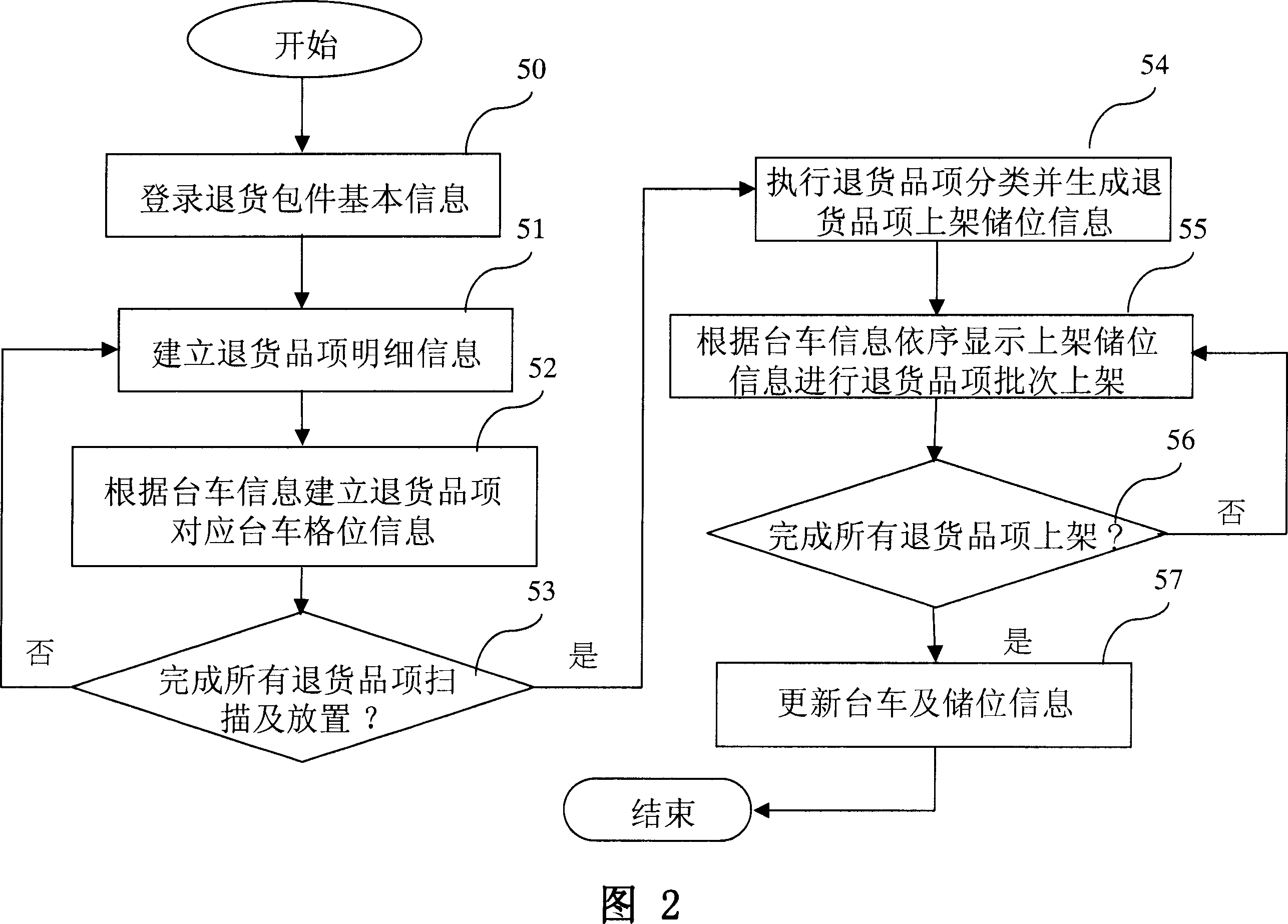 Process method and system for good returns