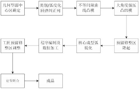 Magnesium-aluminum alloy automobile covering piece die craftsmanship digital conversion manufacturing method