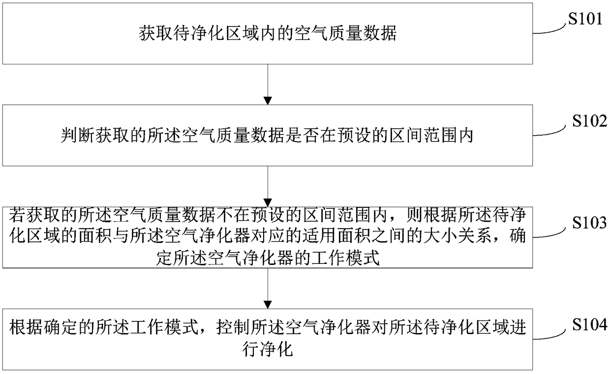 Air purification method and air purifier