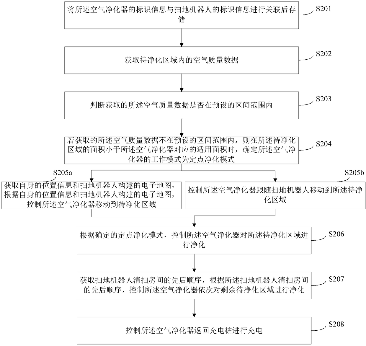 Air purification method and air purifier