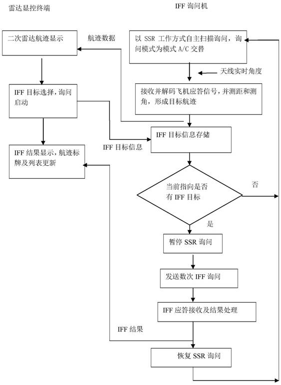 Method for independently achieving target IFF identification by secondary radar