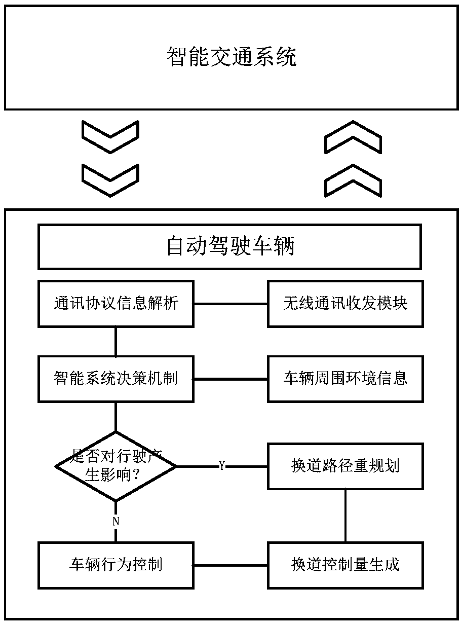 A lane-changing method for intelligent vehicle decision-making based on intelligent transportation system