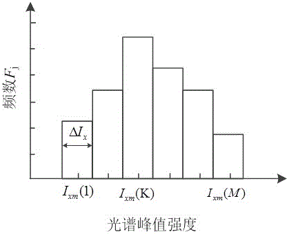 Filtering method based on frequency distribution principle