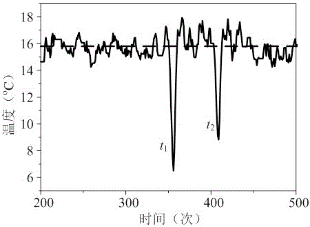 Filtering method based on frequency distribution principle