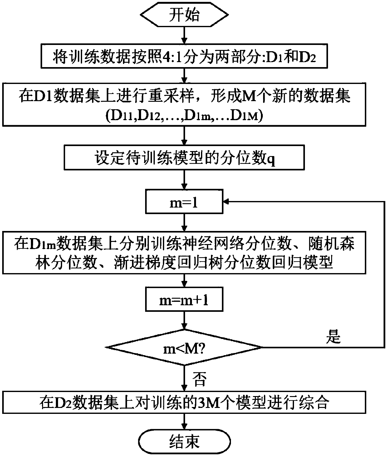 Quantile probabilistic short-term power load prediction integration method