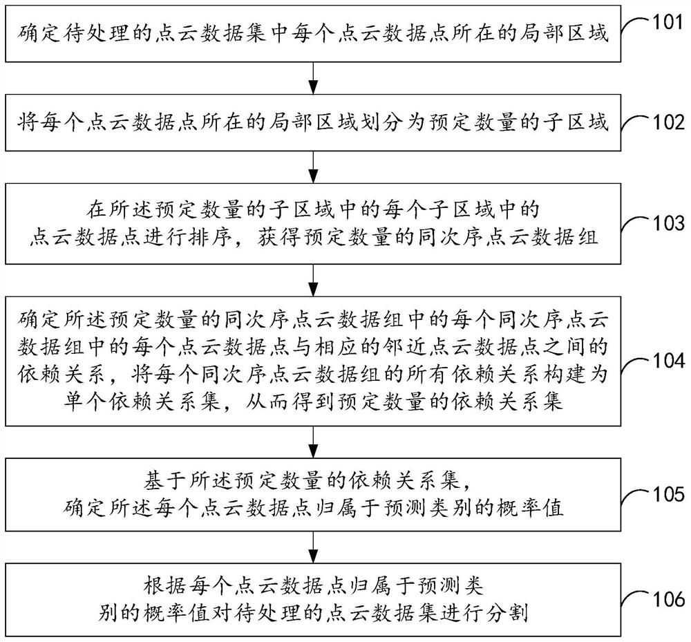 Method and device for segmenting point cloud data, storage medium and electronic equipment