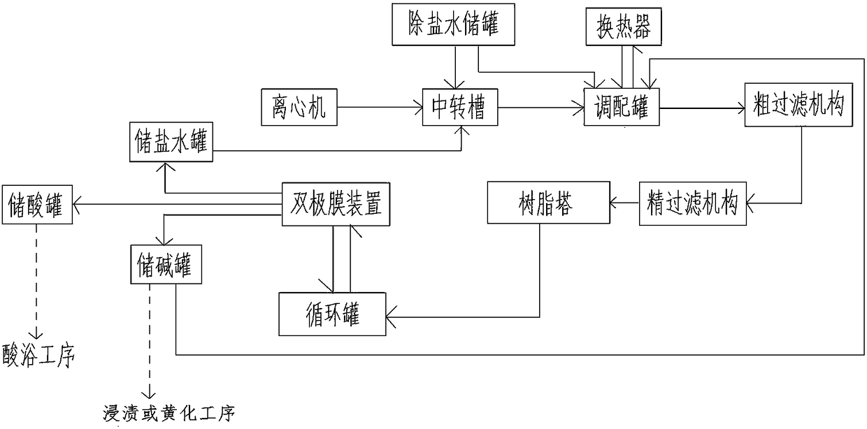 Circulating environment-friendly treatment process and circulating environment-friendly treatment system for waste viscose liquid