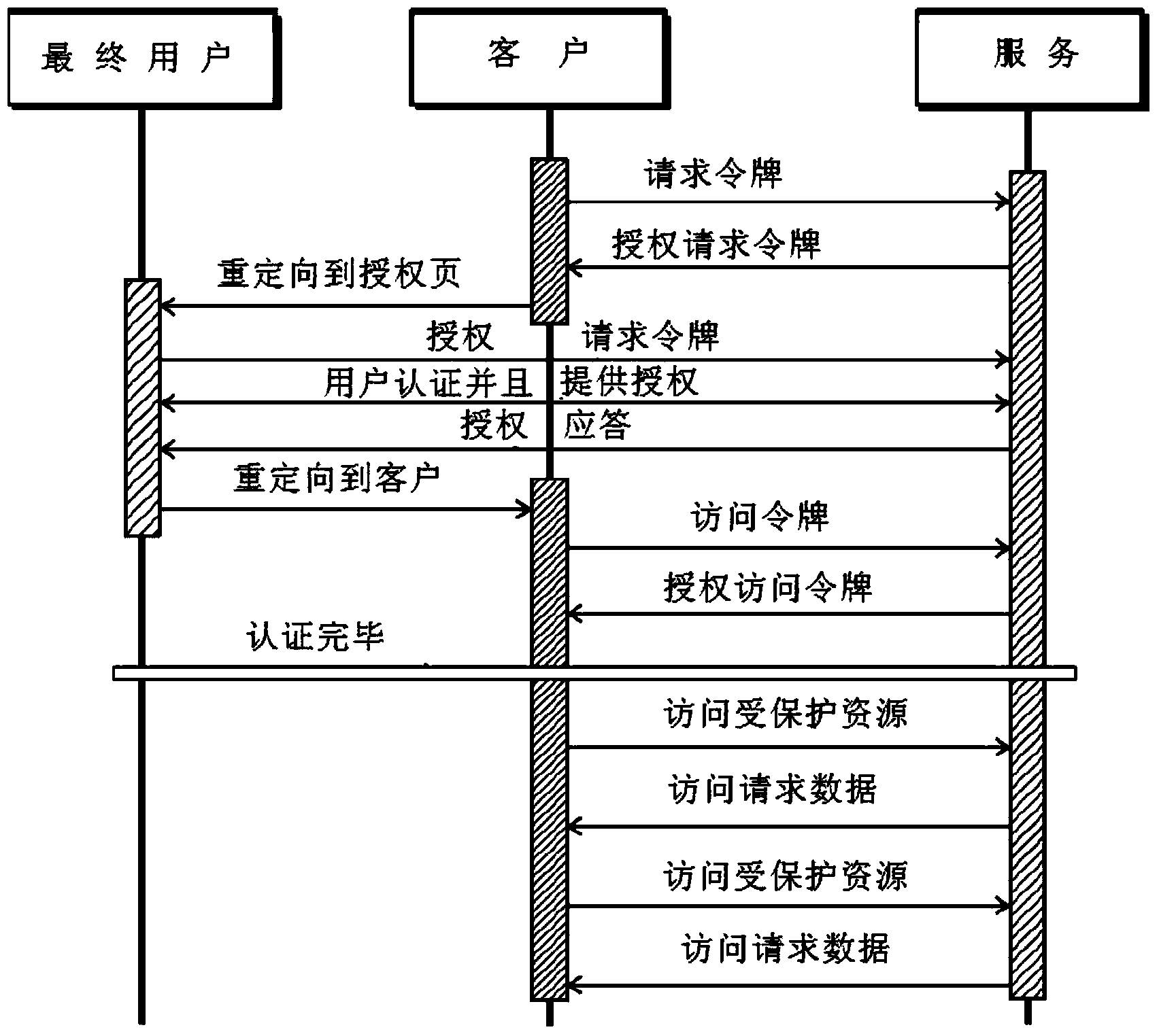 A method for providing authorized access to a service application in order to use a protected resource of an end user