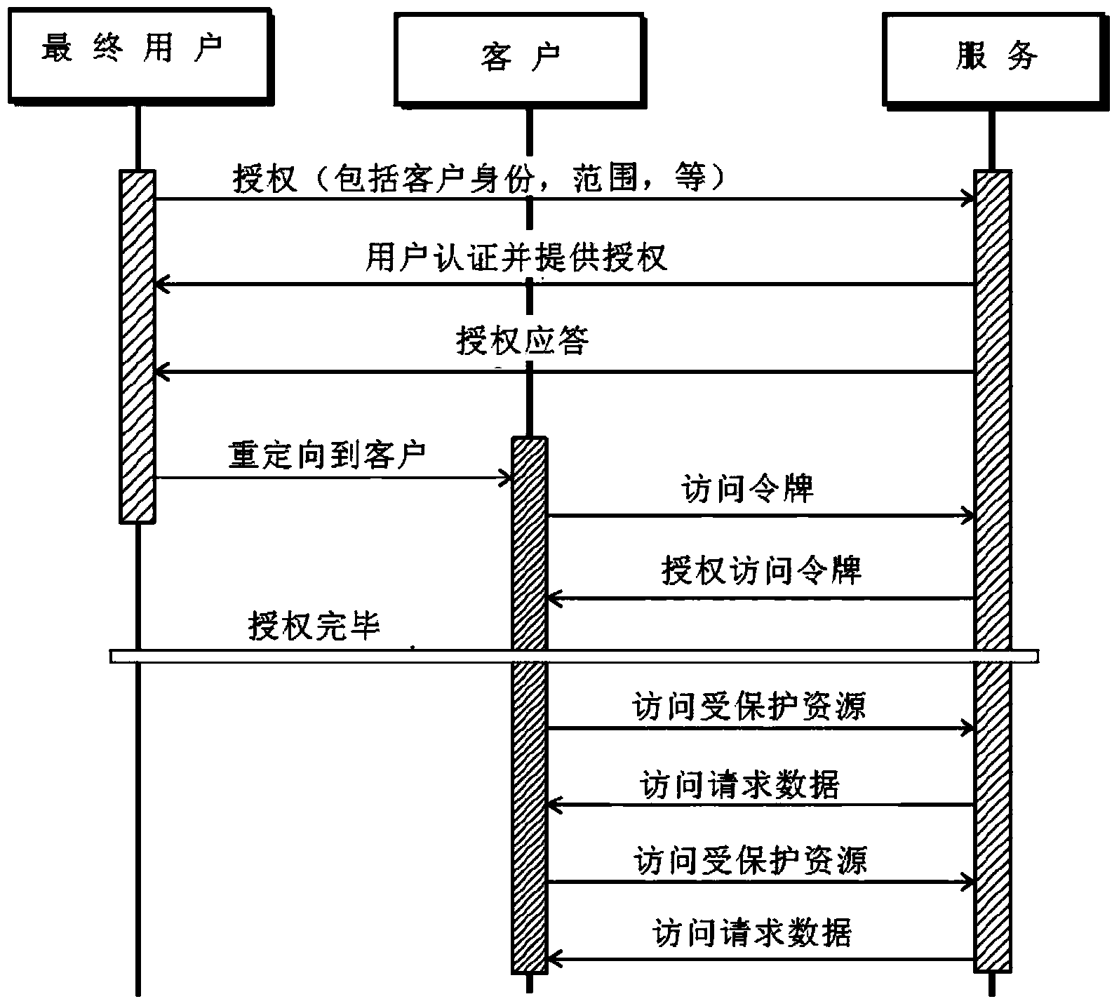 A method for providing authorized access to a service application in order to use a protected resource of an end user