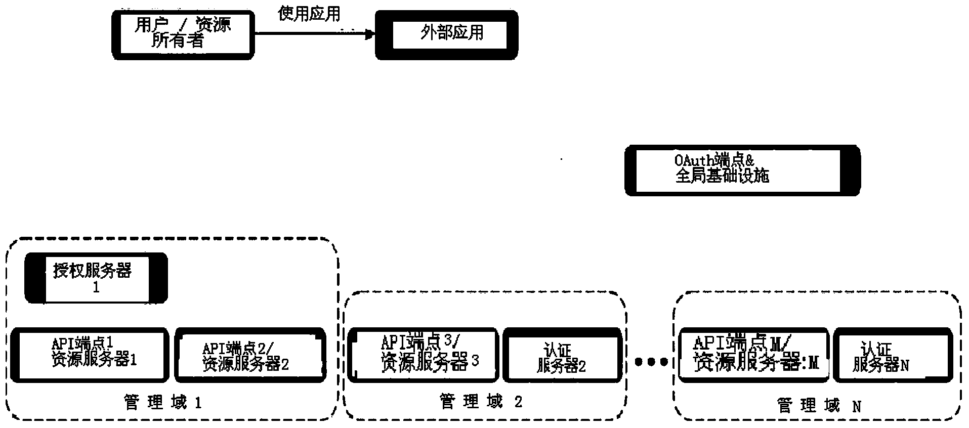 A method for providing authorized access to a service application in order to use a protected resource of an end user