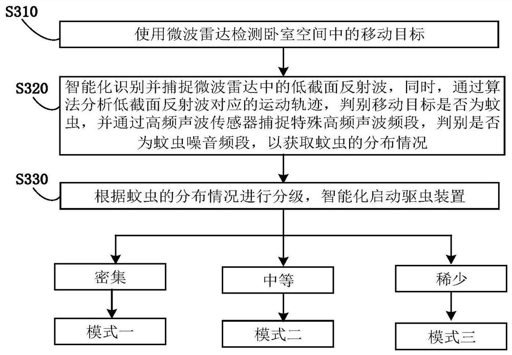 Mosquito repelling method, storage medium, mosquito repelling control device and mosquito repelling system