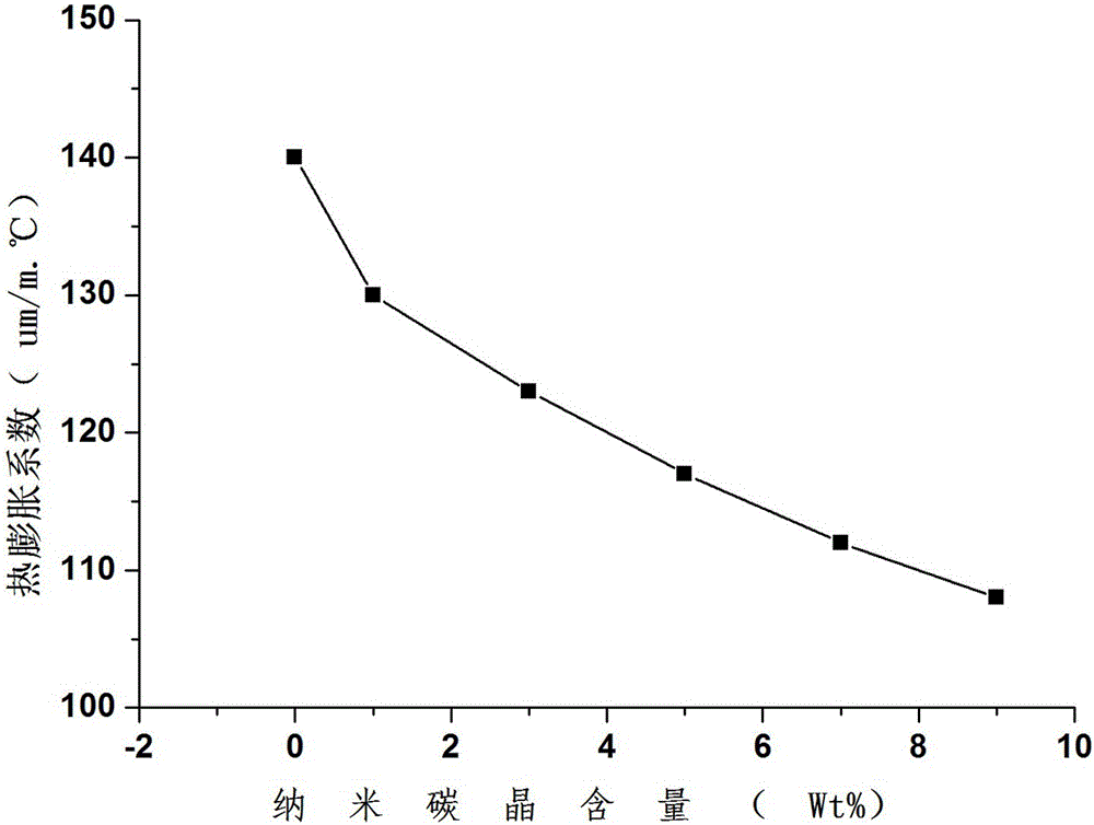 Nanometer carbon micro-crystal modified polylactic acid-based orthopedic material and method for preparing same