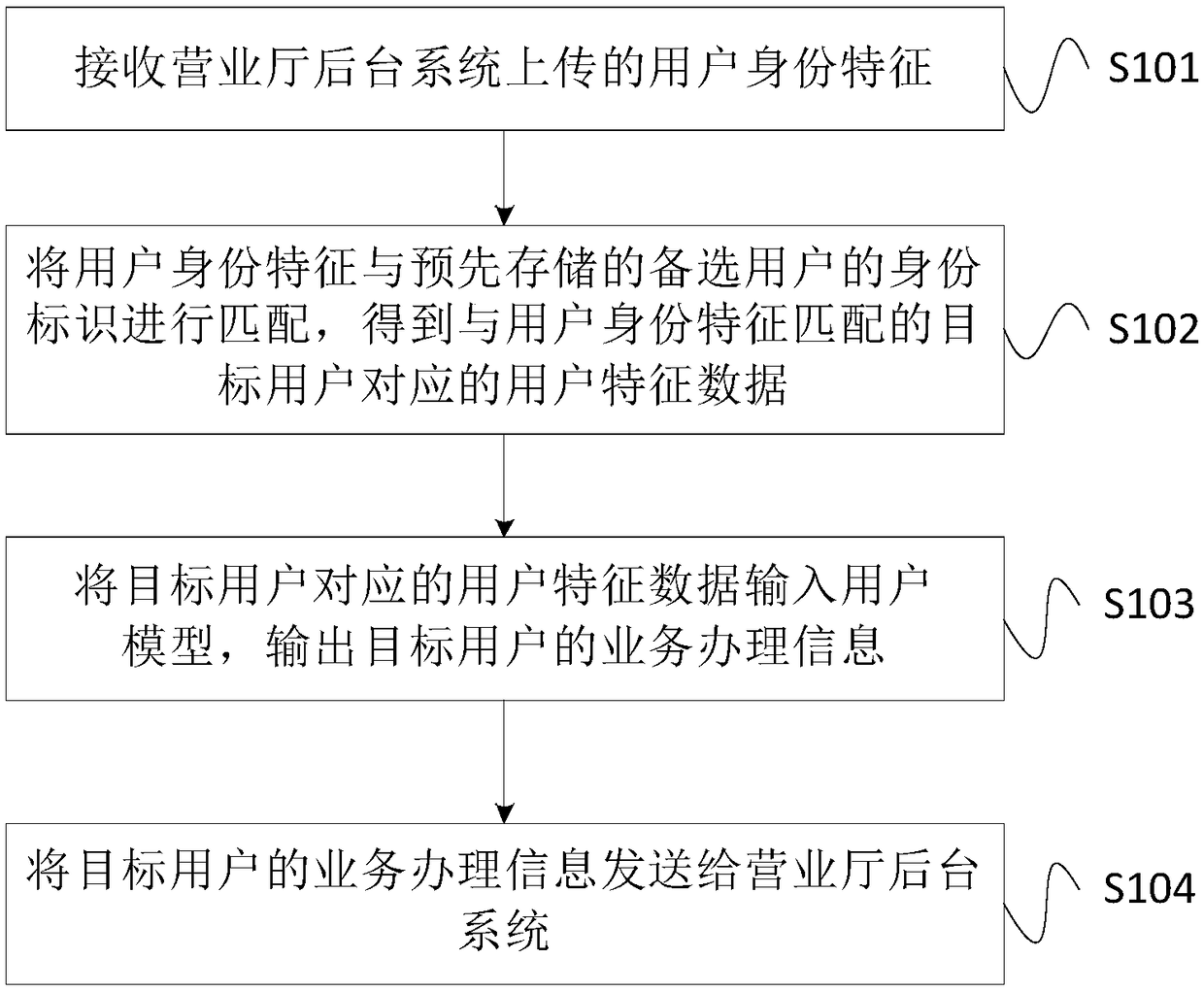 Method, device and system for identifying user services